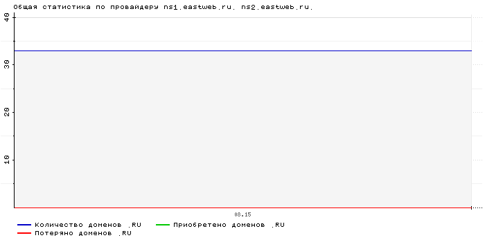    ns1.eastweb.ru. ns2.eastweb.ru.